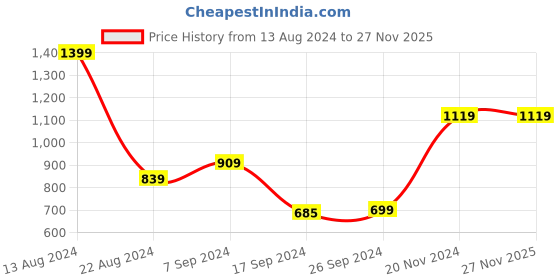 tatacliq.com Peter England Green Cotton Regular Fit Shirt peter england Price History Graph from 13 Aug 2024 to 25 Nov 2025