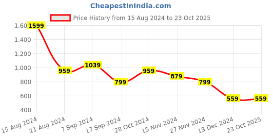 tatacliq.com Peter England Green Cotton Regular Fit Shirt peter england Price History Graph from 15 Aug 2024 to 23 Oct 2025