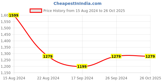 tatacliq.com Peter England Green Cotton Regular Fit Shirt peter england Price History Graph from 15 Aug 2024 to 26 Oct 2025