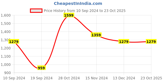 tatacliq.com Peter England Green Cotton Regular Fit Shirt peter england Price History Graph from 10 Sep 2024 to 23 Oct 2025
