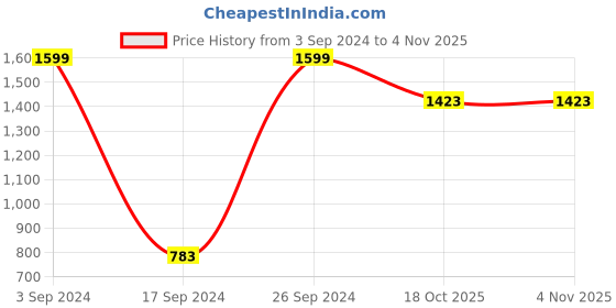 tatacliq.com Peter England Green Cotton Regular Fit Shirt peter england Price History Graph from 3 Sep 2024 to 2 Nov 2025