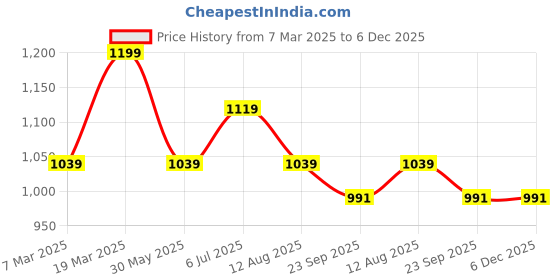 tatacliq.com Peter England Green Cotton Regular Fit Shirt peter england Price History Graph from 7 Mar 2025 to 5 Dec 2025