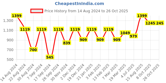 tatacliq.com Peter England Green Cotton Regular Fit Shorts peter england Price History Graph from 14 Aug 2024 to 25 Oct 2025