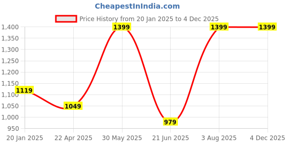 tatacliq.com Peter England Green Cotton Regular Fit Shorts peter england Price History Graph from 20 Jan 2025 to 3 Dec 2025
