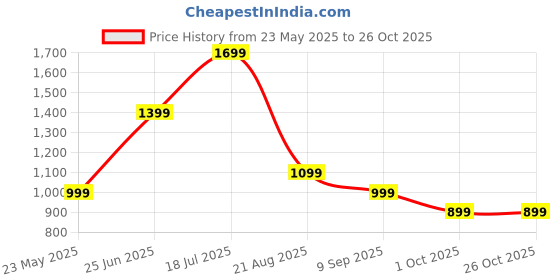 tatacliq.com Peter England Green Cotton Regular Fit Shorts peter england Price History Graph from 23 May 2025 to 25 Oct 2025