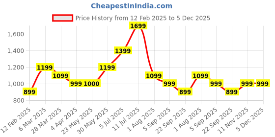 tatacliq.com Peter England Green Cotton Regular Fit Shorts peter england Price History Graph from 12 Feb 2025 to 5 Dec 2025