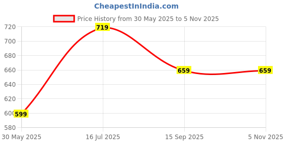 tatacliq.com Peter England Green Cotton Regular Fit Shorts peter england Price History Graph from 30 May 2025 to 5 Nov 2025
