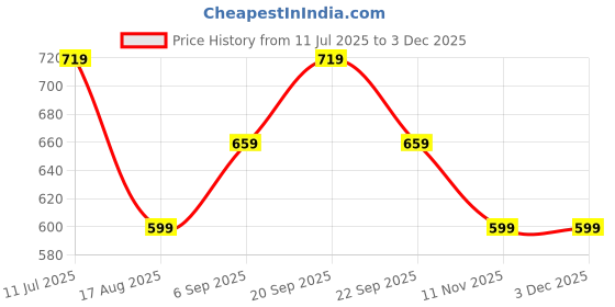 tatacliq.com Peter England Green Cotton Regular Fit Shorts peter england Price History Graph from 11 Jul 2025 to 1 Dec 2025
