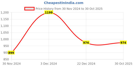 tatacliq.com Peter England Green Cotton Regular Fit T-Shirt & Joggers peter england Price History Graph from 30 Nov 2024 to 30 Oct 2025