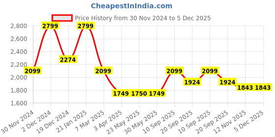 tatacliq.com Peter England Green Cotton Regular Fit T-Shirt & Joggers peter england Price History Graph from 30 Nov 2024 to 5 Dec 2025
