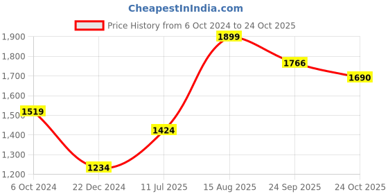 tatacliq.com Peter England Green Cotton Regular Fit Texture Shorts peter england Price History Graph from 6 Oct 2024 to 24 Oct 2025