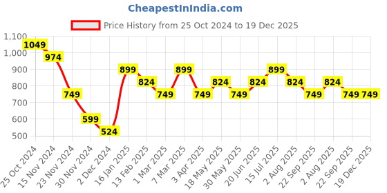 tatacliq.com Peter England Green Cotton Regular Fit Track Pants peter england Price History Graph from 25 Oct 2024 to 18 Dec 2025
