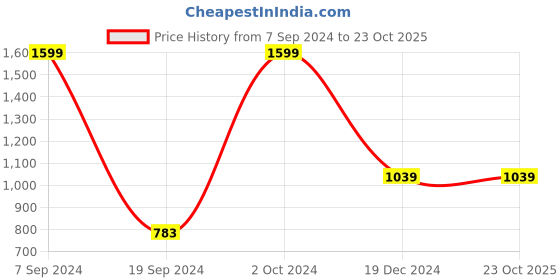 tatacliq.com Peter England Green Cotton Regular Fit Trousers peter england Price History Graph from 7 Sep 2024 to 23 Oct 2025