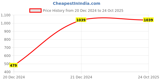 tatacliq.com Peter England Green Cotton Regular Fit Trousers peter england Price History Graph from 20 Dec 2024 to 23 Oct 2025