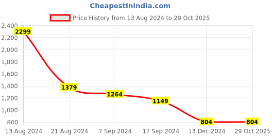 tatacliq.com Peter England Green Cotton Skinny Fit Joggers peter england Price History Graph from 13 Aug 2024 to 29 Oct 2025