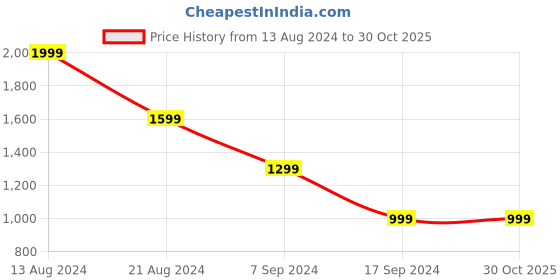 tatacliq.com Peter England Green Cotton Skinny Fit Trankpants peter england Price History Graph from 13 Aug 2024 to 30 Oct 2025
