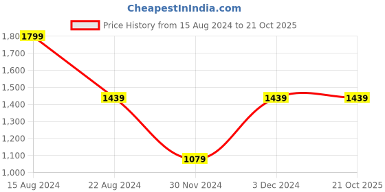 tatacliq.com Peter England Green Cotton Slim Fit Checks Shirt peter england Price History Graph from 15 Aug 2024 to 21 Oct 2025