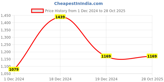 tatacliq.com Peter England Green Cotton Slim Fit Checks Shirt peter england Price History Graph from 1 Dec 2024 to 28 Oct 2025