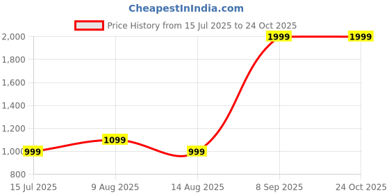 tatacliq.com Peter England Green Cotton Slim Fit Checks Shirt peter england Price History Graph from 15 Jul 2025 to 24 Oct 2025