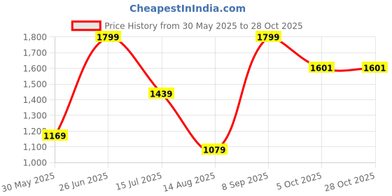 tatacliq.com Peter England Green Cotton Slim fit Checks Shirts peter england Price History Graph from 30 May 2025 to 28 Oct 2025