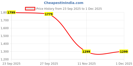 tatacliq.com Peter England Green Cotton Slim Fit Graphic Sweatshirt peter england Price History Graph from 23 Sep 2025 to 30 Nov 2025