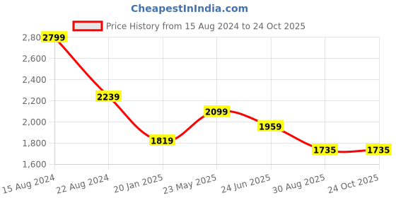 tatacliq.com Peter England Green Cotton Slim Fit Jeans peter england Price History Graph from 15 Aug 2024 to 24 Oct 2025