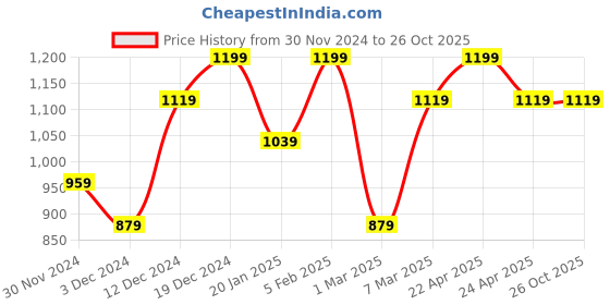 tatacliq.com Peter England Green Cotton Slim Fit Print Shirt peter england Price History Graph from 30 Nov 2024 to 25 Oct 2025