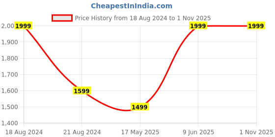 tatacliq.com Peter England Green Cotton Slim Fit Printed Shirt peter england Price History Graph from 18 Aug 2024 to 31 Oct 2025
