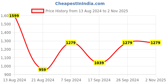 tatacliq.com Peter England Green Cotton Slim Fit Printed Shirt peter england Price History Graph from 13 Aug 2024 to 1 Nov 2025