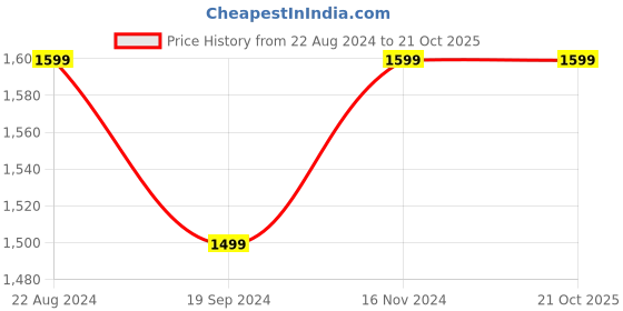 tatacliq.com Peter England Green Cotton Slim Fit Printed Shirt peter england Price History Graph from 22 Aug 2024 to 21 Oct 2025