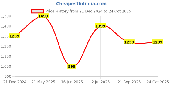 tatacliq.com Peter England Green Cotton Slim Fit Printed Shirt peter england Price History Graph from 21 Dec 2024 to 24 Oct 2025