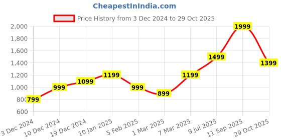 tatacliq.com Peter England Green Cotton Slim Fit Printed Shirt peter england Price History Graph from 3 Dec 2024 to 29 Oct 2025