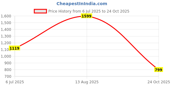 tatacliq.com Peter England Green Cotton Slim Fit Printed Shirt peter england Price History Graph from 6 Jul 2025 to 24 Oct 2025