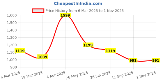 tatacliq.com Peter England Green Cotton Slim Fit Printed Shirt peter england Price History Graph from 6 Mar 2025 to 1 Nov 2025