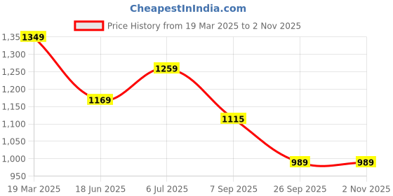 tatacliq.com Peter England Green Cotton Slim Fit Printed Shirt peter england Price History Graph from 19 Mar 2025 to 1 Nov 2025