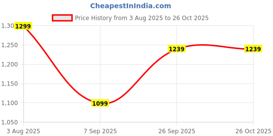 tatacliq.com Peter England Green Cotton Slim Fit Printed Shirts peter england Price History Graph from 3 Aug 2025 to 26 Oct 2025