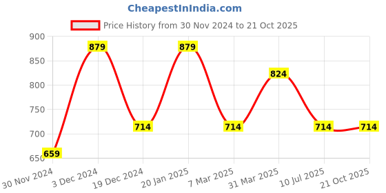tatacliq.com Peter England Green Cotton Slim Fit Printed T-Shirt peter england Price History Graph from 30 Nov 2024 to 21 Oct 2025