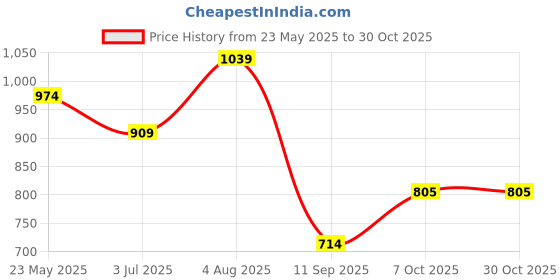 tatacliq.com Peter England Green Cotton Slim Fit Printed T-Shirt peter england Price History Graph from 23 May 2025 to 30 Oct 2025