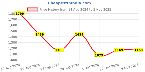 tatacliq.com Peter England Green Cotton Slim Fit Self Pattern Shirt peter england Price History Graph from 14 Aug 2024 to 4 Nov 2025