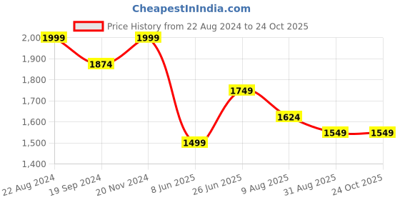 tatacliq.com Peter England Green Cotton Slim Fit Shirt peter england Price History Graph from 22 Aug 2024 to 22 Oct 2025