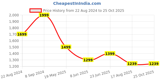 tatacliq.com Peter England Green Cotton Slim Fit Shirt peter england Price History Graph from 22 Aug 2024 to 24 Oct 2025
