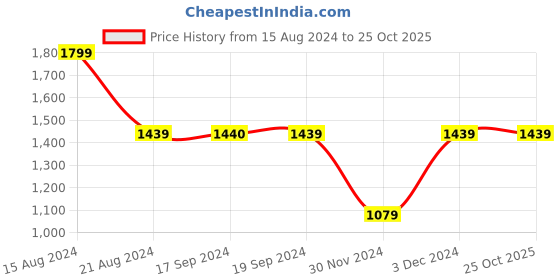 tatacliq.com Peter England Green Cotton Slim Fit Shirt peter england Price History Graph from 15 Aug 2024 to 22 Oct 2025