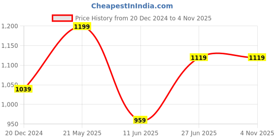 tatacliq.com Peter England Green Cotton Slim Fit Shirt peter england Price History Graph from 20 Dec 2024 to 3 Nov 2025