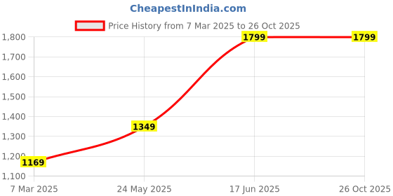 tatacliq.com Peter England Green Cotton Slim Fit Shirt peter england Price History Graph from 7 Mar 2025 to 24 Oct 2025