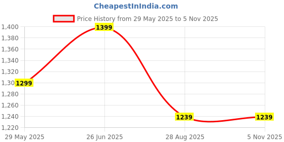 tatacliq.com Peter England Green Cotton Slim Fit Shirt peter england Price History Graph from 29 May 2025 to 3 Nov 2025