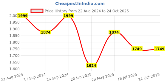 tatacliq.com Peter England Green Cotton Slim Fit Striped Shirt peter england Price History Graph from 22 Aug 2024 to 22 Oct 2025