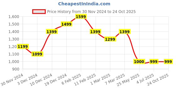 tatacliq.com Peter England Green Cotton Slim Fit Striped Shirt peter england Price History Graph from 30 Nov 2024 to 24 Oct 2025