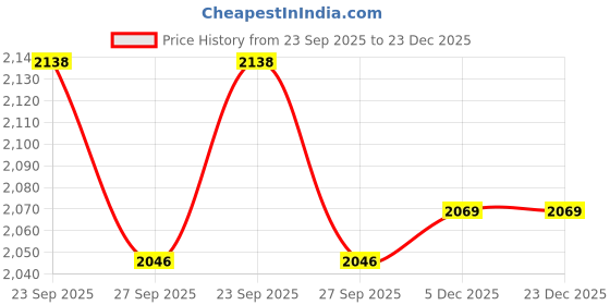 tatacliq.com Peter England Green Cotton Slim Fit Striped Shirt peter england Price History Graph from 23 Sep 2025 to 22 Dec 2025