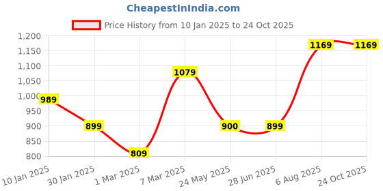 tatacliq.com Peter England Green Cotton Slim fit Stripes Shirts peter england Price History Graph from 10 Jan 2025 to 22 Oct 2025