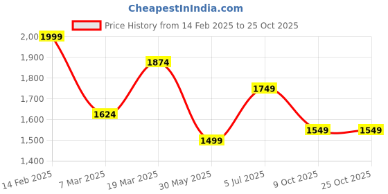 tatacliq.com Peter England Green Cotton Slim Fit Texture Shirt peter england Price History Graph from 14 Feb 2025 to 25 Oct 2025